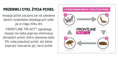 Frontline (Boehringer Ingelheim) FRONTLINE Tri-Act Dla Psów 3x0,5ml